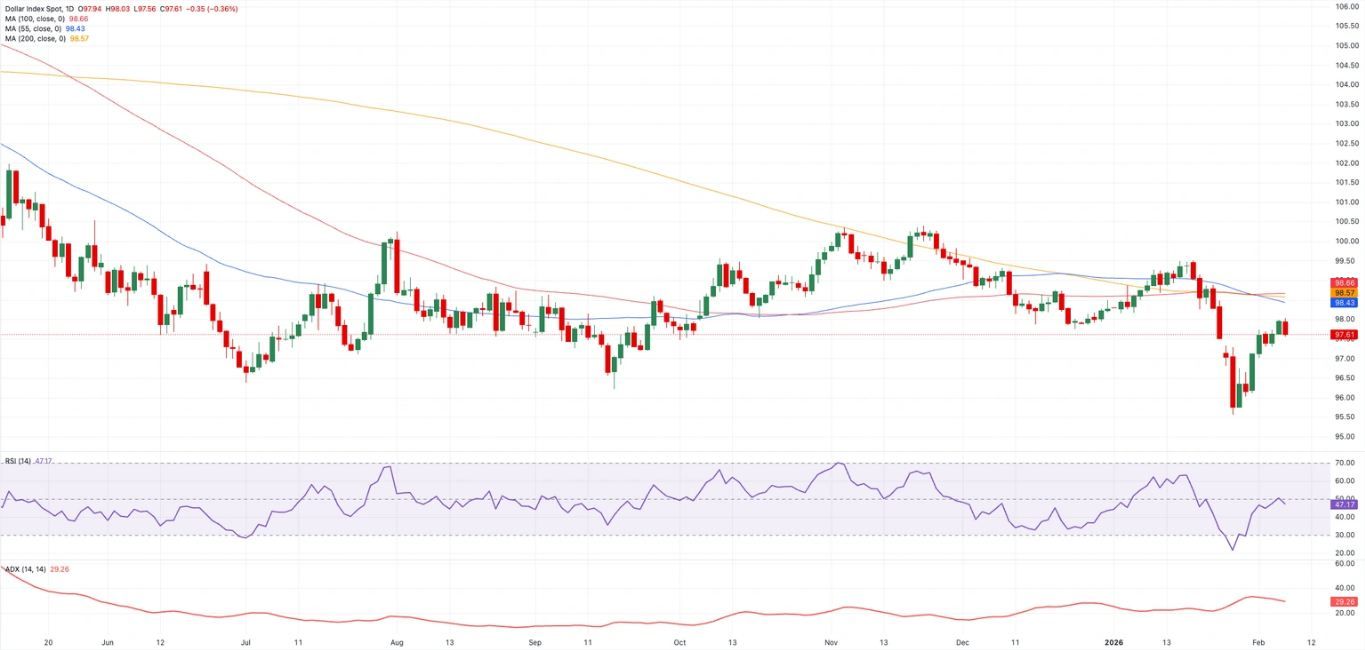 Biểu đồ hàng ngày của Chỉ số Đô la Mỹ (DXY)
