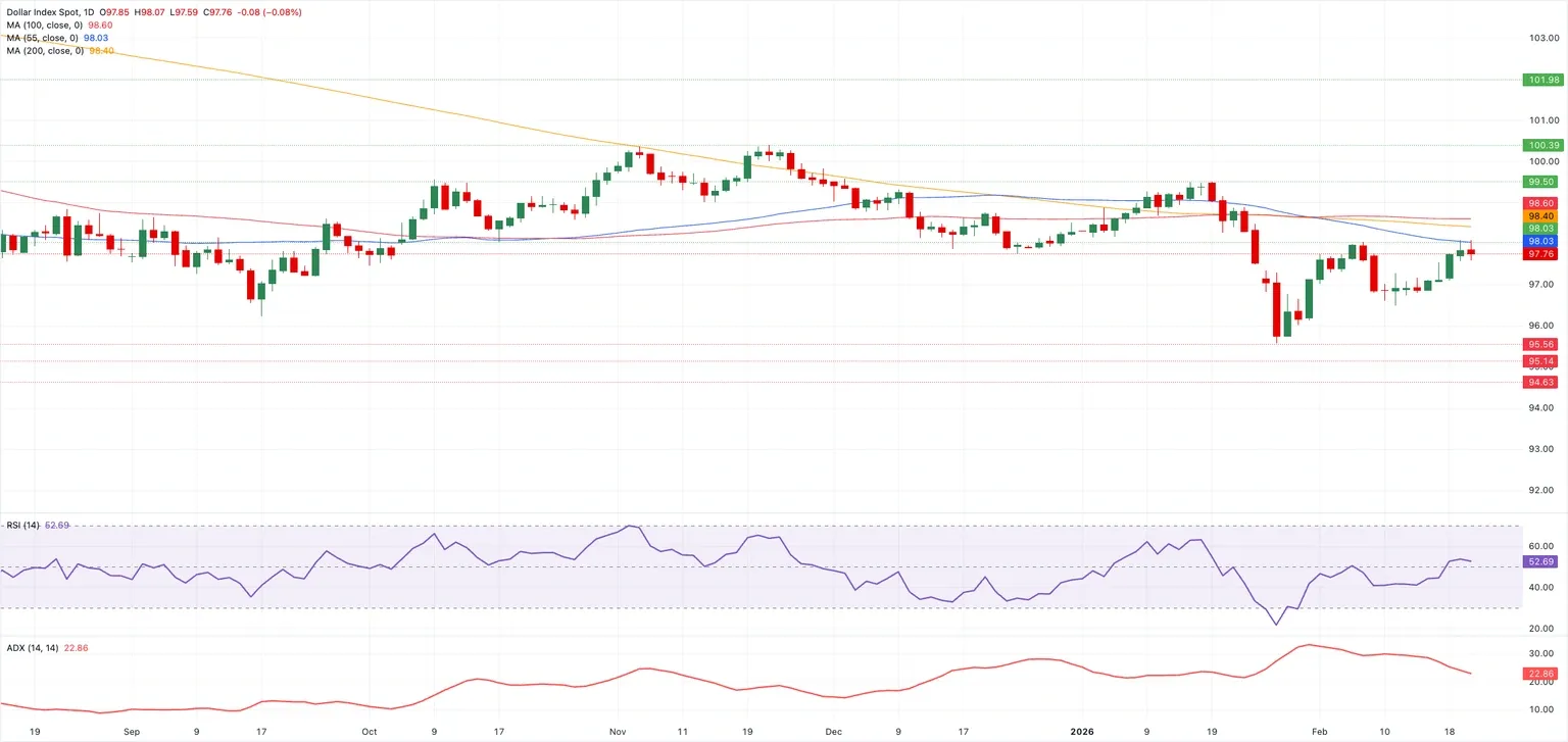 Biểu đồ hàng ngày của Chỉ số Đô la Mỹ (DXY)
