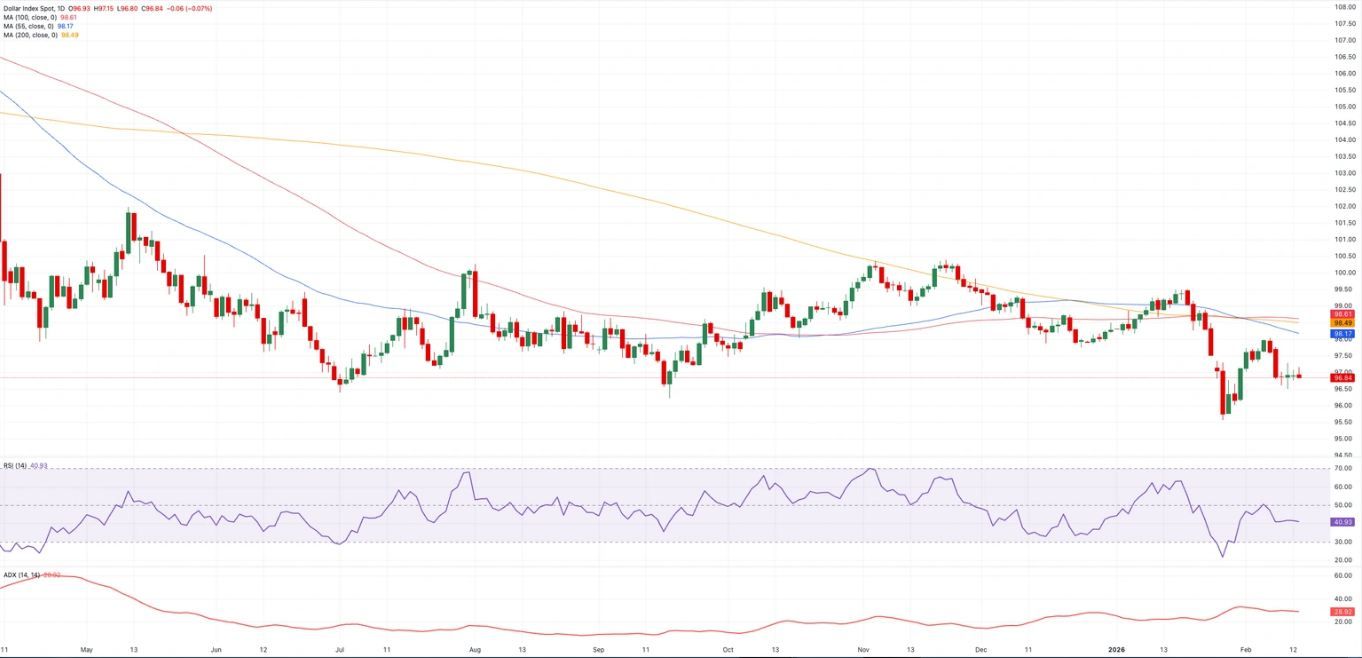 Biểu đồ hàng ngày của Chỉ số Đô la Mỹ (DXY)