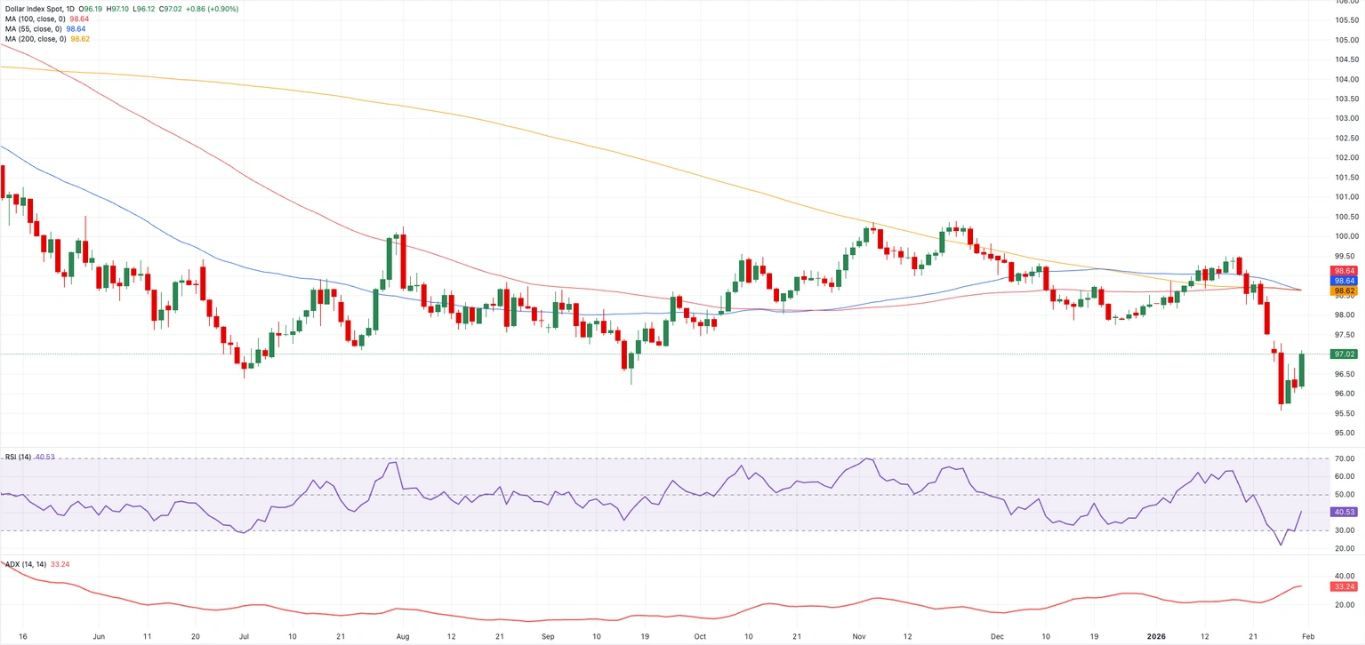 Biểu đồ hàng ngày của Chỉ số Đô la Mỹ (DXY)