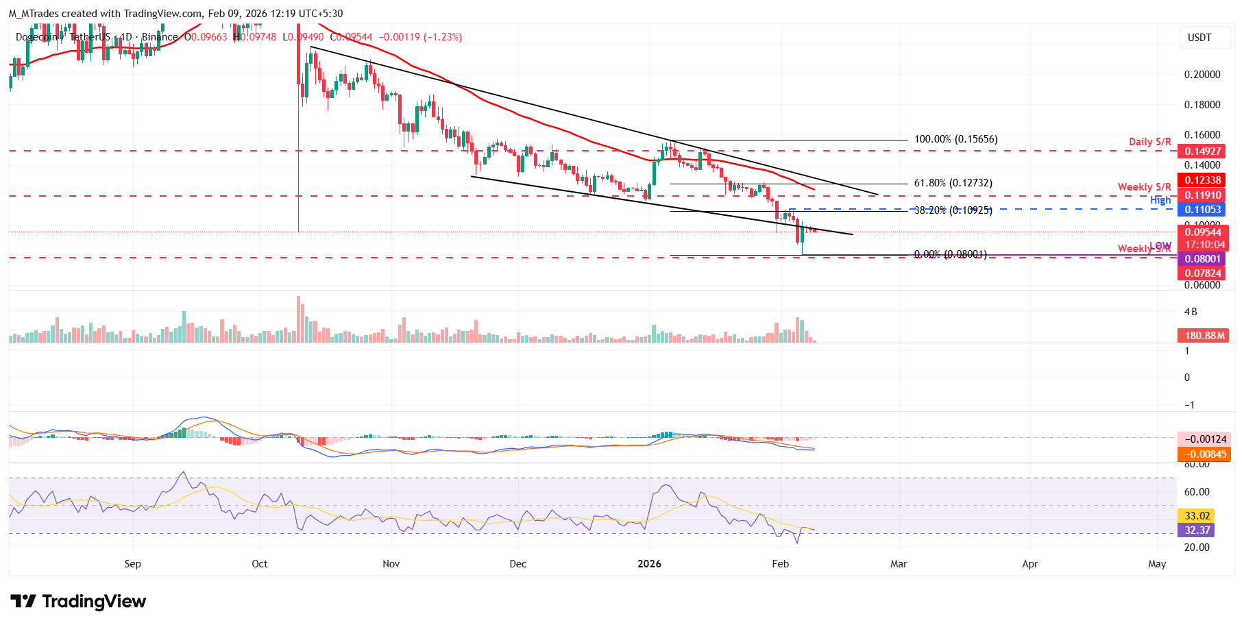 Dự báo giá Dogecoin: Cá voi tích lũy khi đà giảm giá suy yếu.