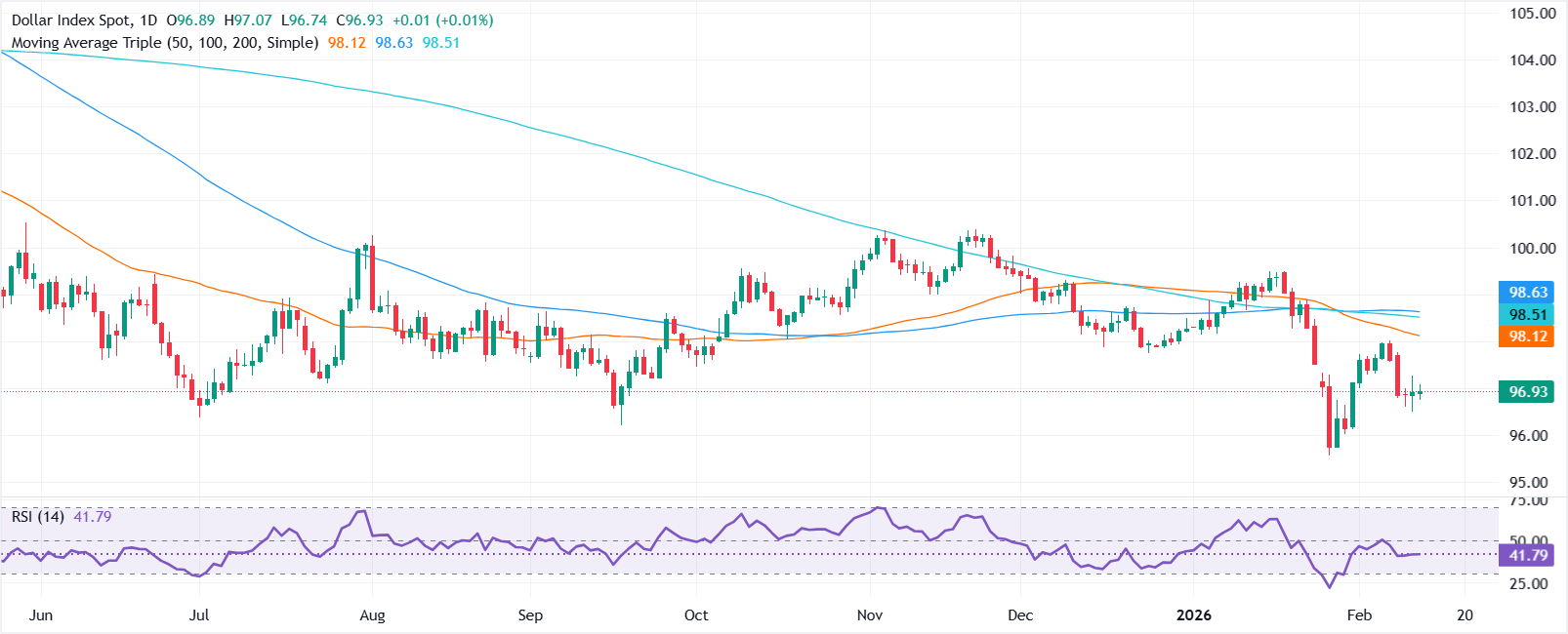 Biểu đồ hàng ngày DXY