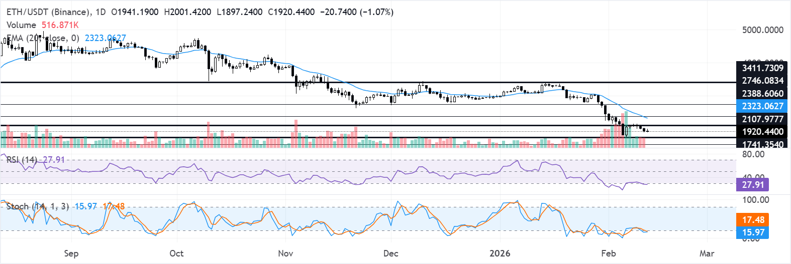 Biểu đồ hàng ngày của ETH/USDT