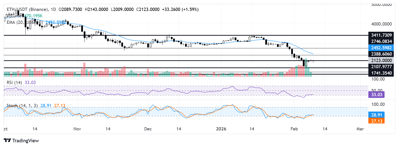 Biểu đồ hàng ngày của ETH/USDT