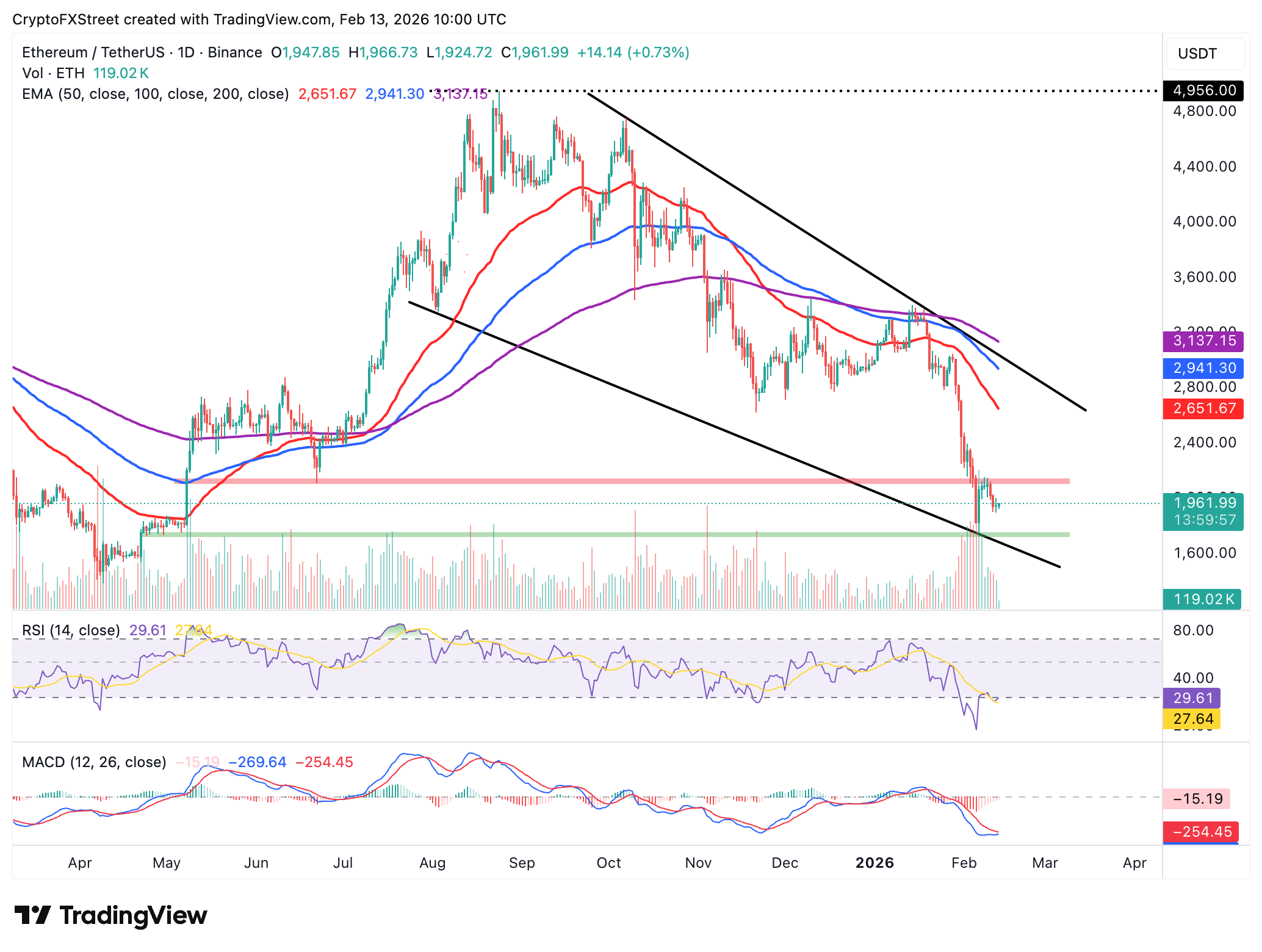Biểu đồ hàng ngày của ETH/USDT