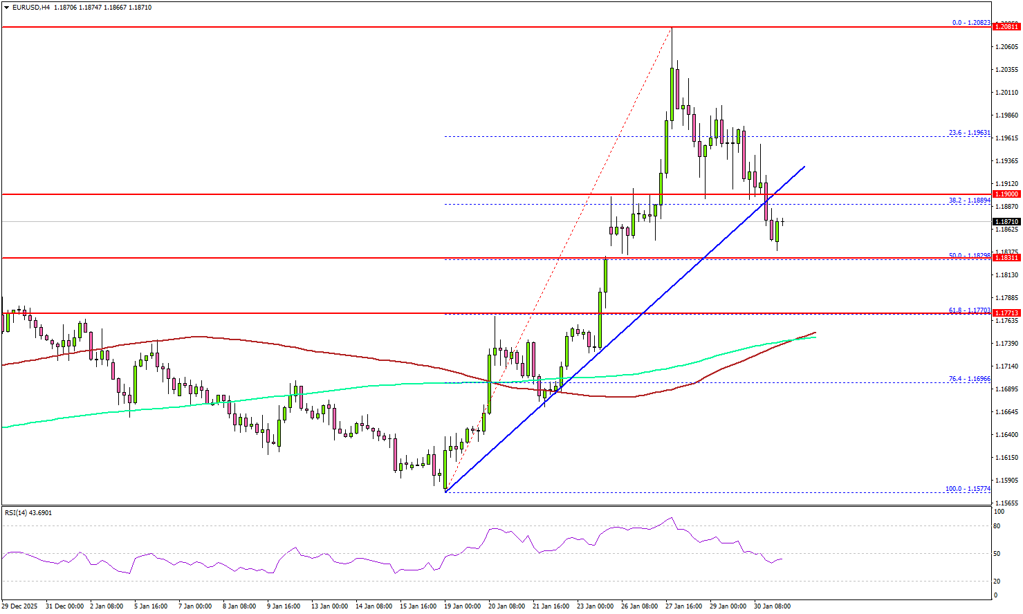 EUR/USD phát tín hiệu giảm mạnh - Liệu sắp có đợt giảm giá nữa?