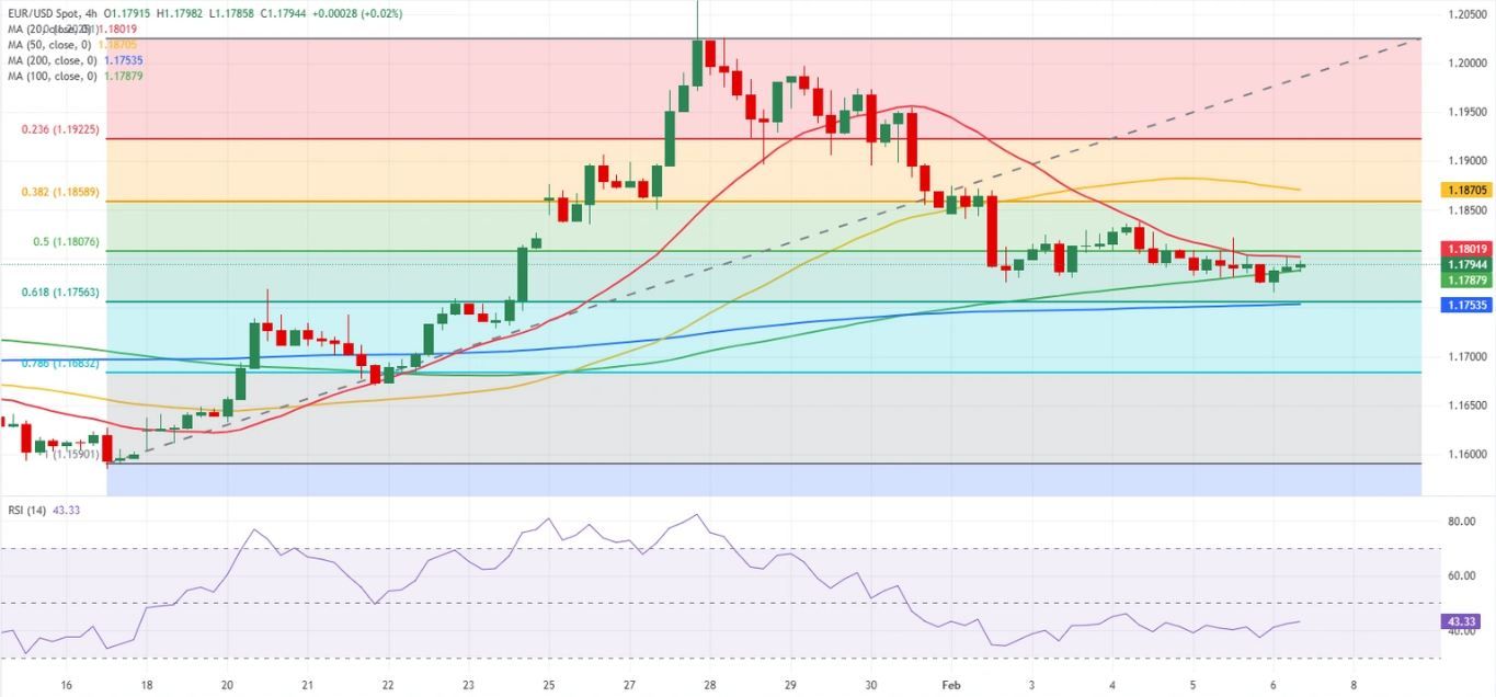 Dự báo EUR/USD: Diễn biến đi ngang tiếp tục sau quyết định không rõ ràng của ECB.