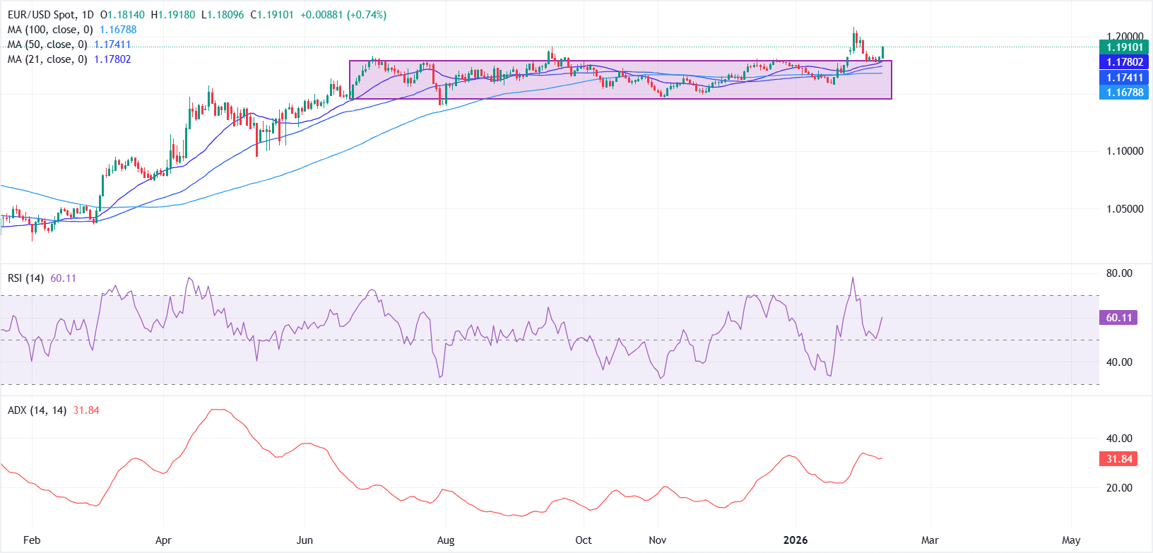 Dự báo giá EUR/USD: Phe mua giữ vững quyền kiểm soát trên các đường SMA quan trọng, mục tiêu là mức 1.2000.