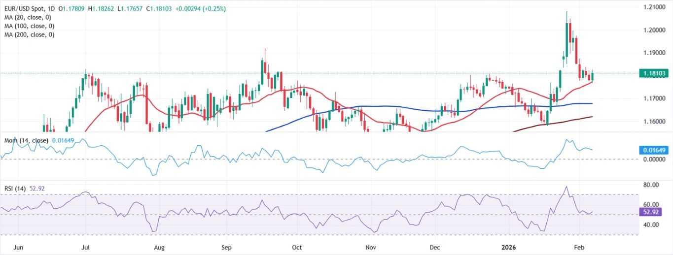 Dự báo EUR/USD hàng tuần: Đồng đô la Mỹ sẽ tiếp tục chịu áp lực cho đến khi tình hình bất ổn được cải thiện.