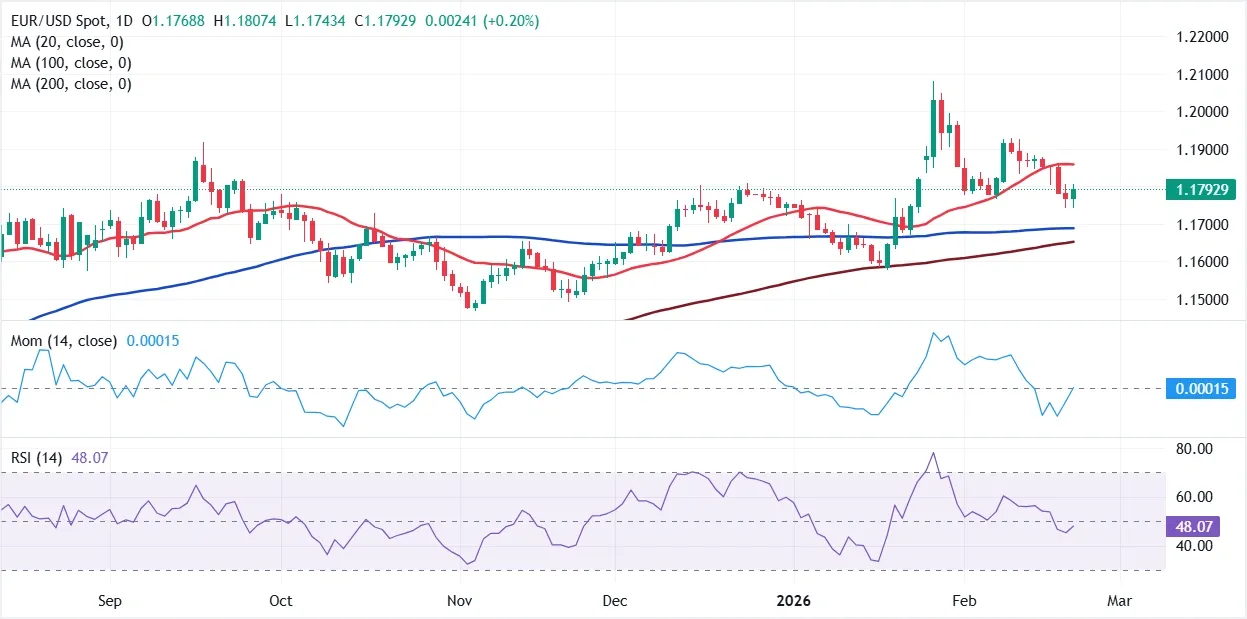 Dự báo EUR/USD hàng tuần: Đồng đô la Mỹ trở lại tâm điểm chú ý.