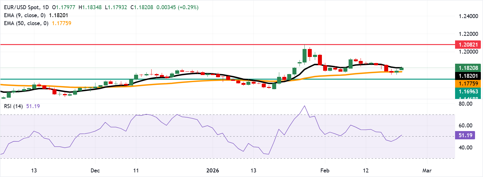 EUR/USD: Biểu đồ hàng ngày