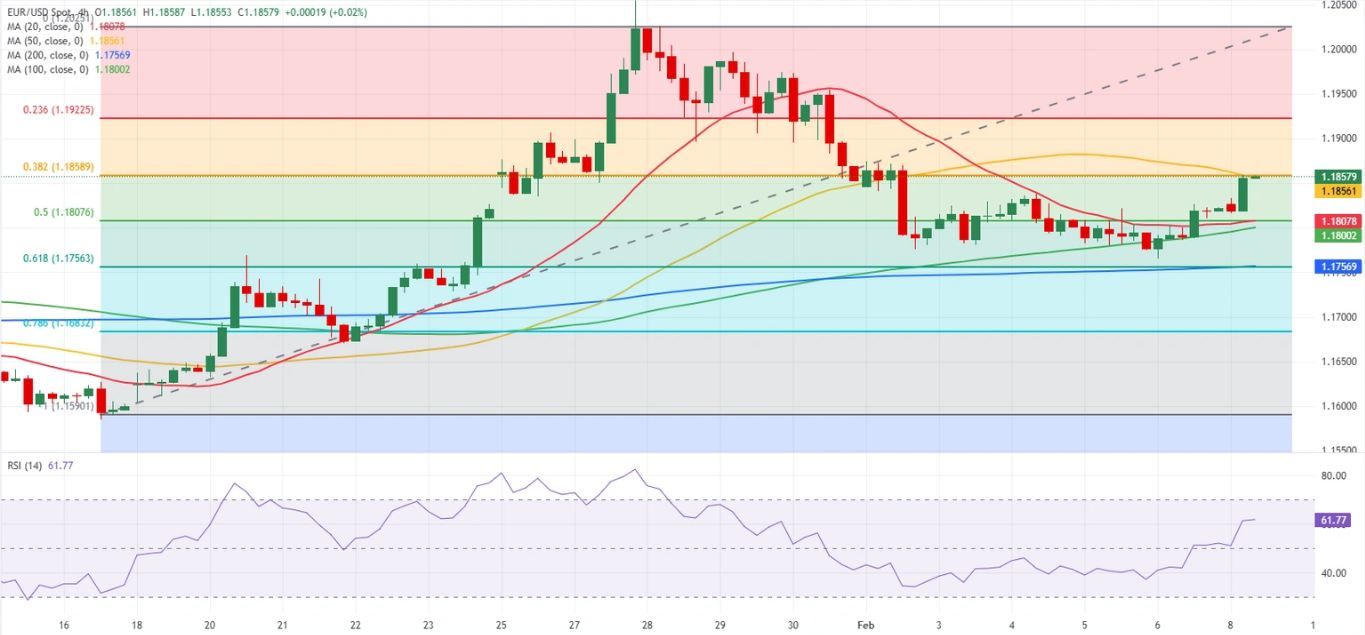 Dự báo EUR/USD: Người mua Euro thể hiện sự quan tâm vào đầu tuần.