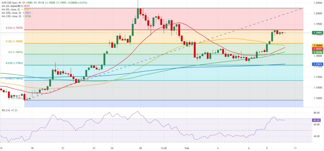 Dự báo EUR/USD: Euro củng cố đà tăng sau đợt tăng giá hôm thứ Hai.