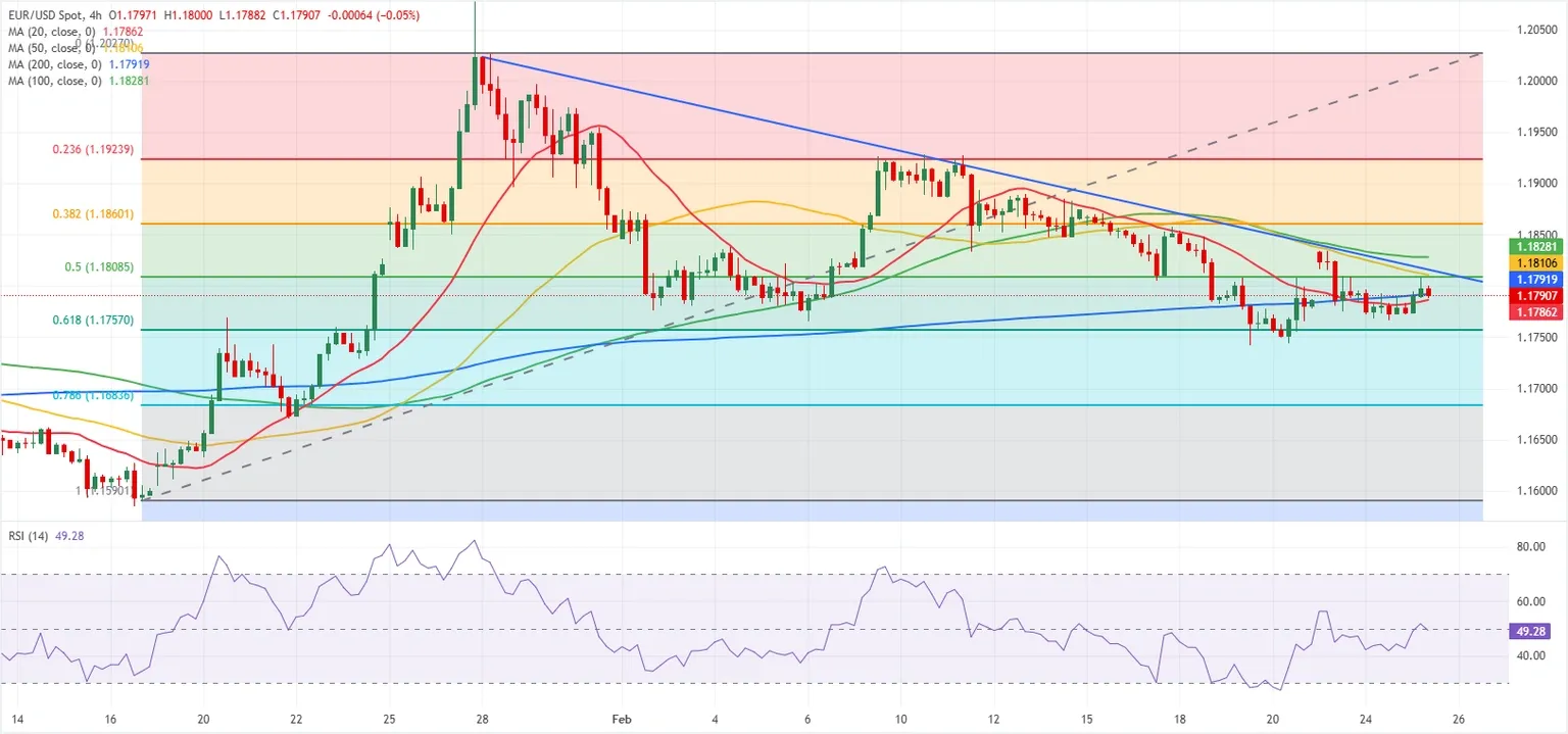 Dự báo tỷ giá EUR/USD: Euro thiếu định hướng sau biến động mạnh.