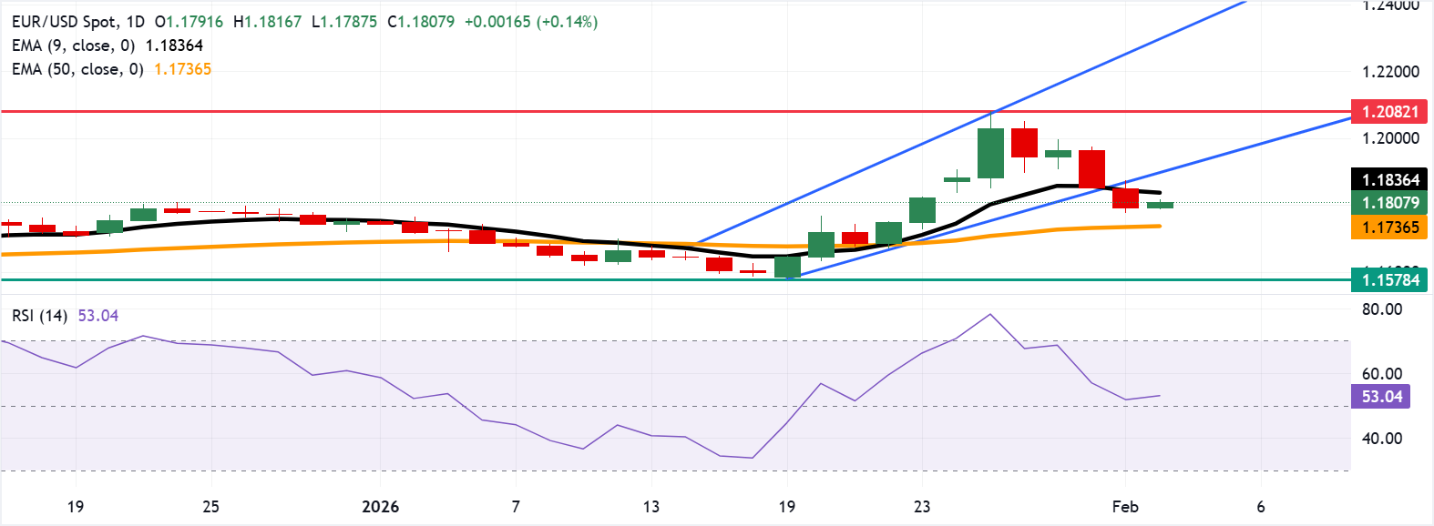 Dự báo giá EUR/USD: Tăng trên mức 1.1800 hướng tới ngưỡng kháng cự EMA chín ngày.