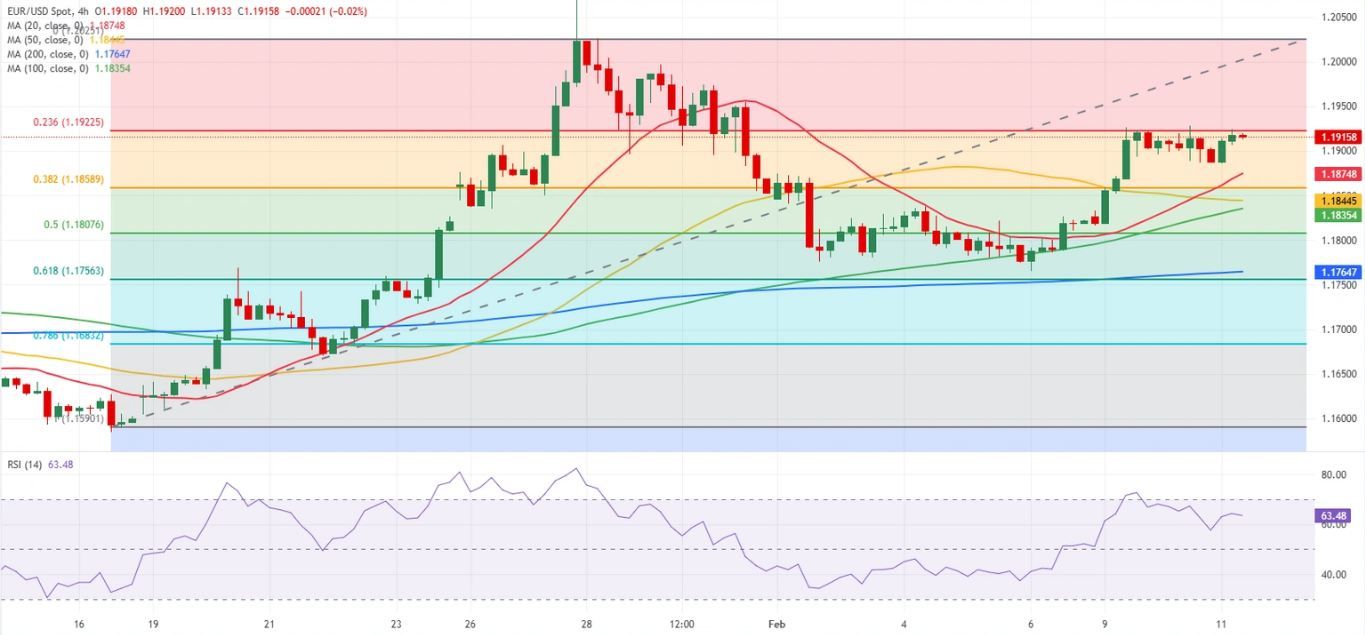 Dự báo EUR/USD: Người mua Euro rút lui trước thềm báo cáo việc làm phi nông nghiệp của Mỹ.