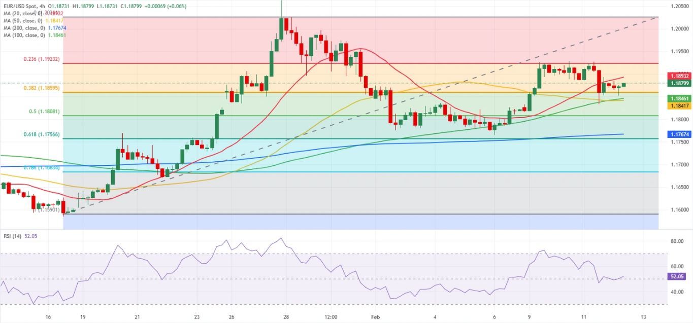 Dự báo EUR/USD: Phe mua Euro lưỡng lự sau dữ liệu kinh tế Mỹ mạnh mẽ.