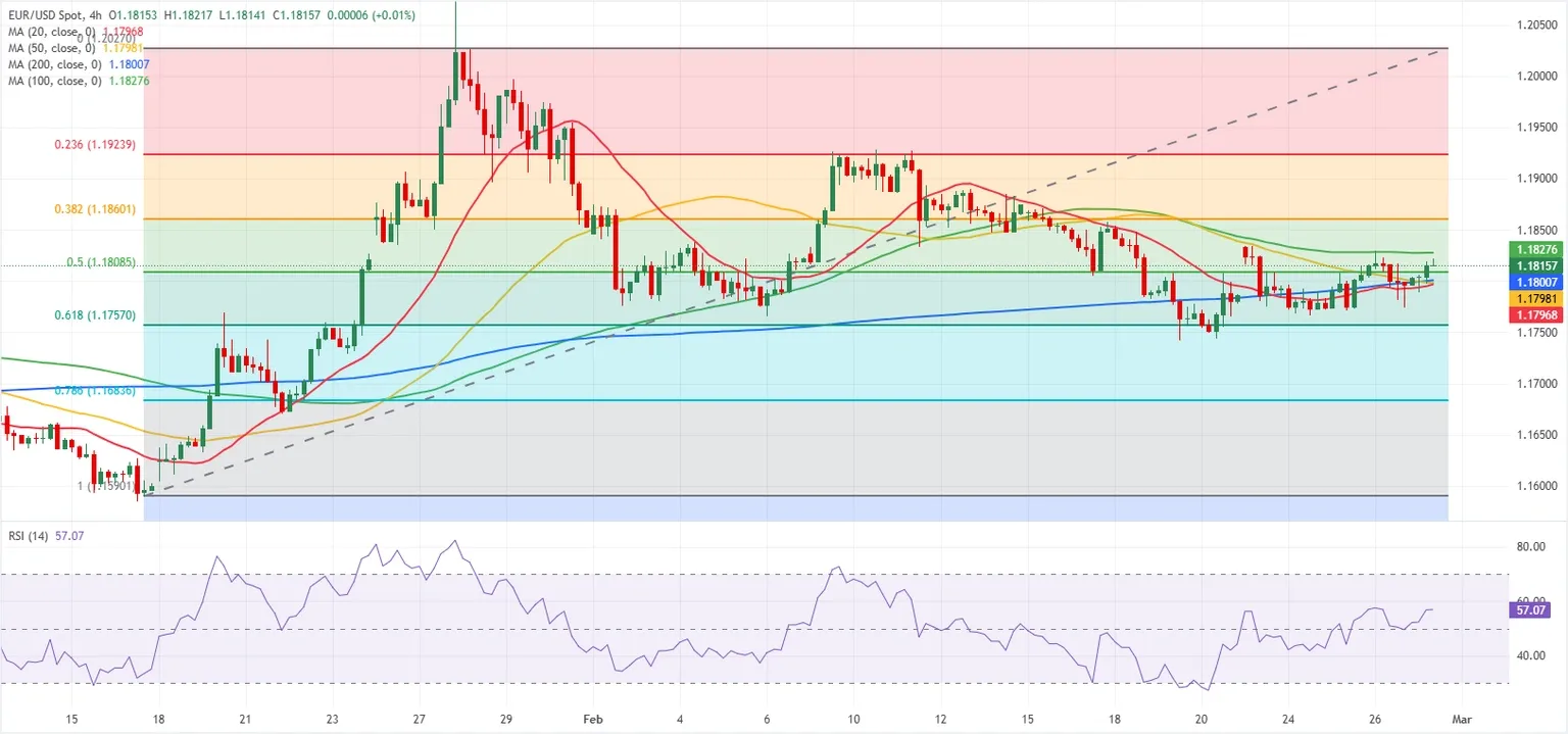Dự báo EUR/USD: Người mua Euro do dự trước dữ liệu kinh tế tầm trung.
