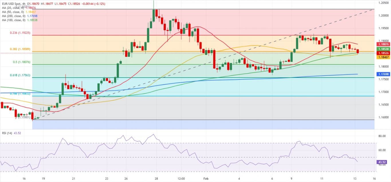 Dự báo EUR/USD: Người bán Euro thể hiện sự quan tâm trước dữ liệu lạm phát quan trọng của Mỹ.