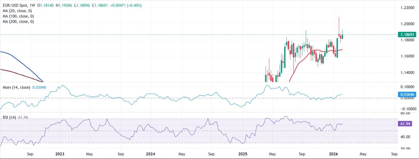 Dự báo EUR/USD hàng tuần: Đúng, nền kinh tế Mỹ đang phục hồi tốt – Không, điều đó sẽ không cứu được đồng đô la Mỹ.