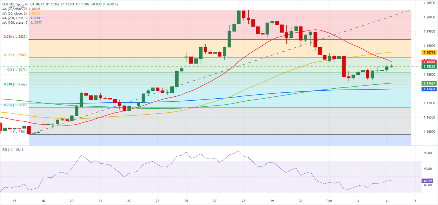 Dự báo EUR/USD: Phe bán Euro do dự trước các dữ liệu quan trọng được công bố.