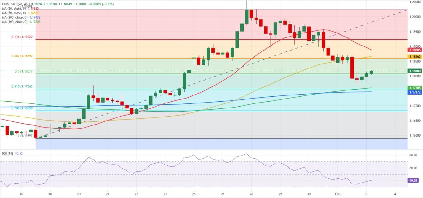 Dự báo EUR/USD: Euro có triển vọng tiếp tục phục hồi khi tâm lý thị trường được cải thiện.