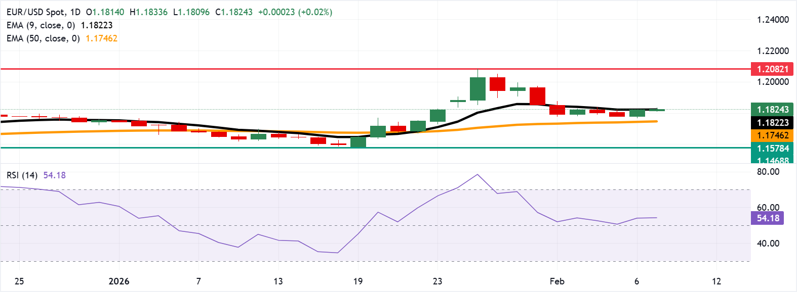 EUR/USD: Biểu đồ hàng ngày