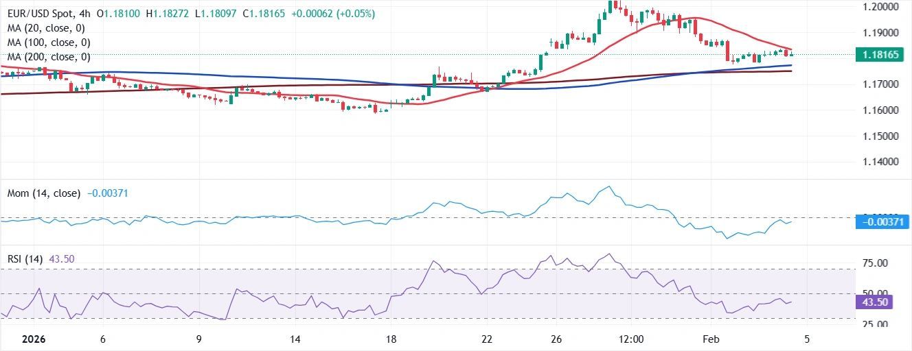 Dự báo giá EUR/USD: Người mua đang kiên nhẫn chờ đợi để mua vào.