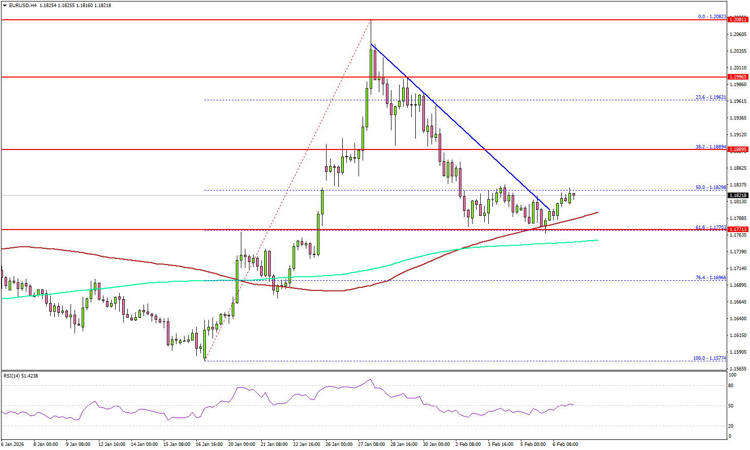 Cặp EUR/USD giữ vững mức hỗ trợ khi các nhà giao dịch cân nhắc khả năng tăng giá tiếp theo.