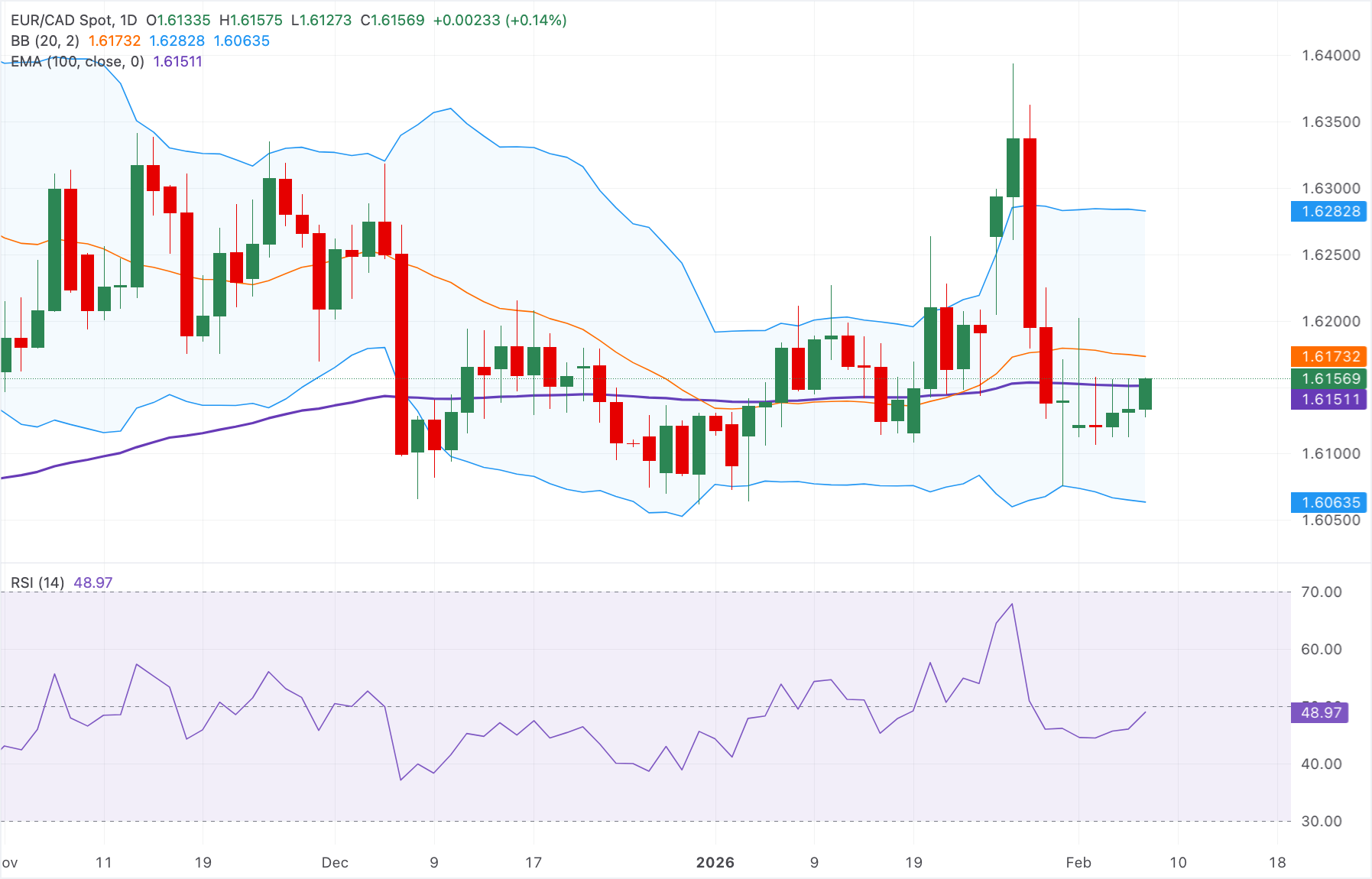 Dự báo giá EUR/CAD: Duy trì xu hướng đi ngang trên mức 1.6150, báo cáo việc làm của Canada là tâm điểm chú ý.