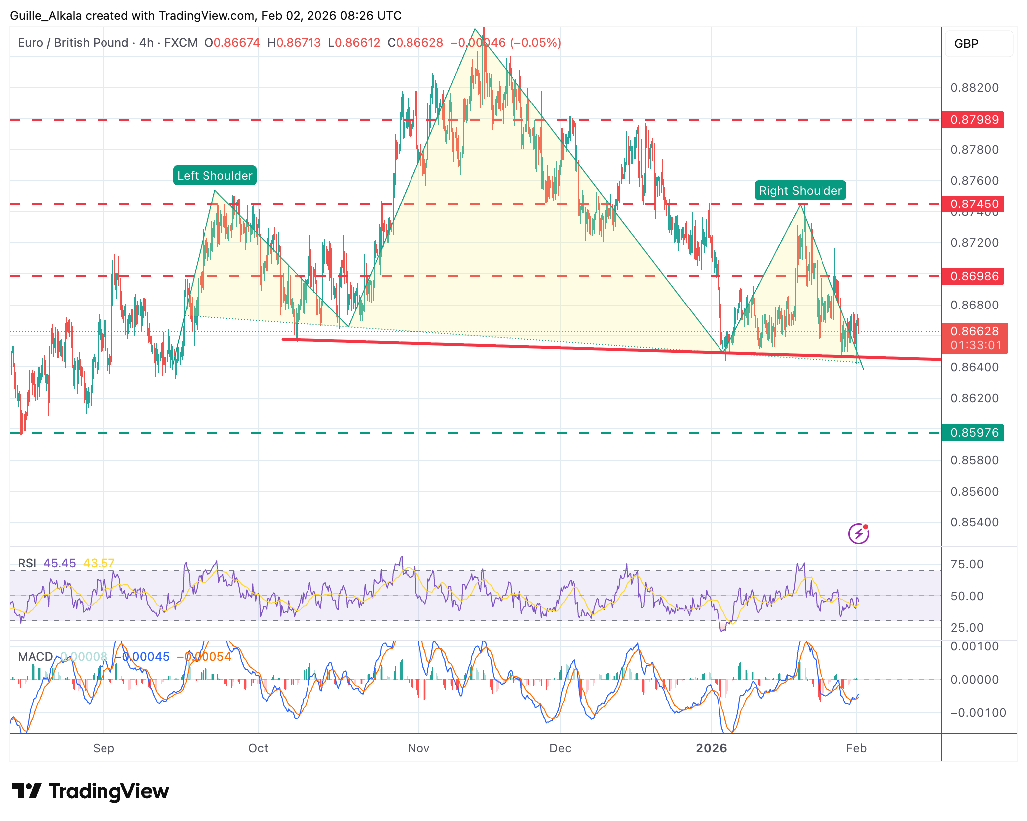Dự báo tỷ giá EUR/GBP: Euro đang dao động trên vùng hỗ trợ quan trọng ở mức 0.8645.