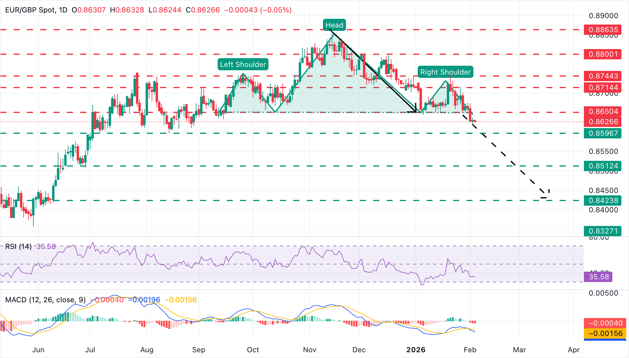 Dự báo tỷ giá EUR/GBP: Euro đang ở mức thấp nhất trong 5 tháng, dưới 0,8630.