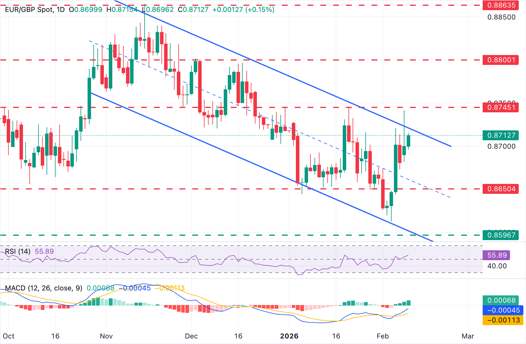 Dự báo giá EUR/GBP: Dao động dưới các ngưỡng kháng cự 0.8720 và 0.8745