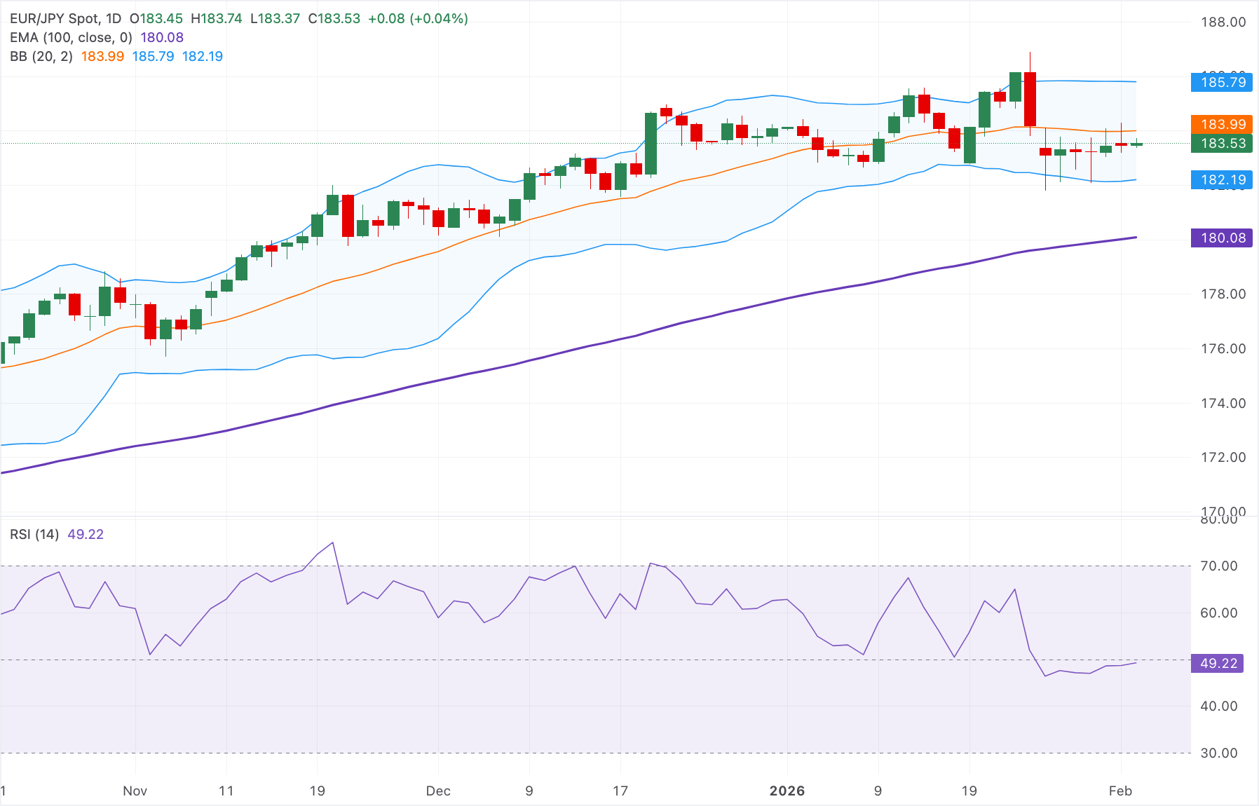 Dự báo giá EUR/JPY: Tăng nhẹ quanh mức 183.50, không loại trừ khả năng tiếp tục điều chỉnh.