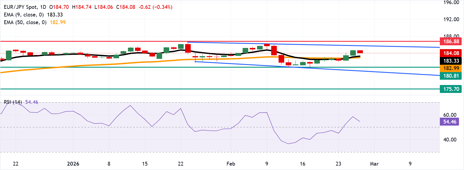 Dự báo giá EUR/JPY: Giảm xuống gần 184.00 bất chấp đà tăng tích cực.