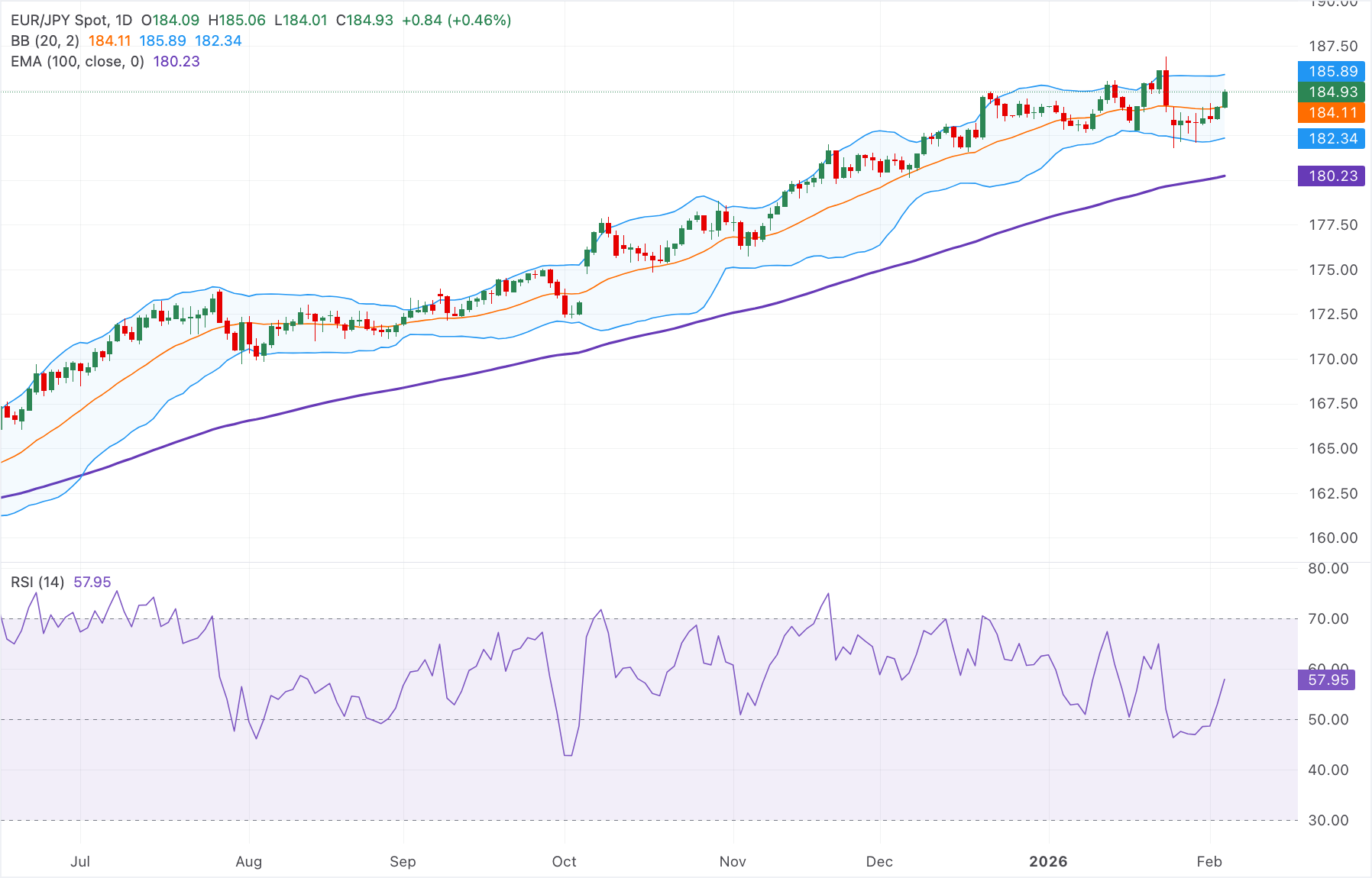 Dự báo giá EUR/JPY: Triển vọng tích cực vẫn được duy trì, rào cản tăng giá đầu tiên xuất hiện gần mức 186.00.