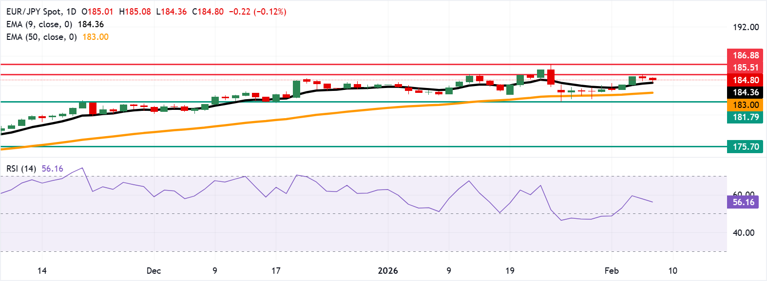 EUR/JPY: Biểu đồ hàng ngày