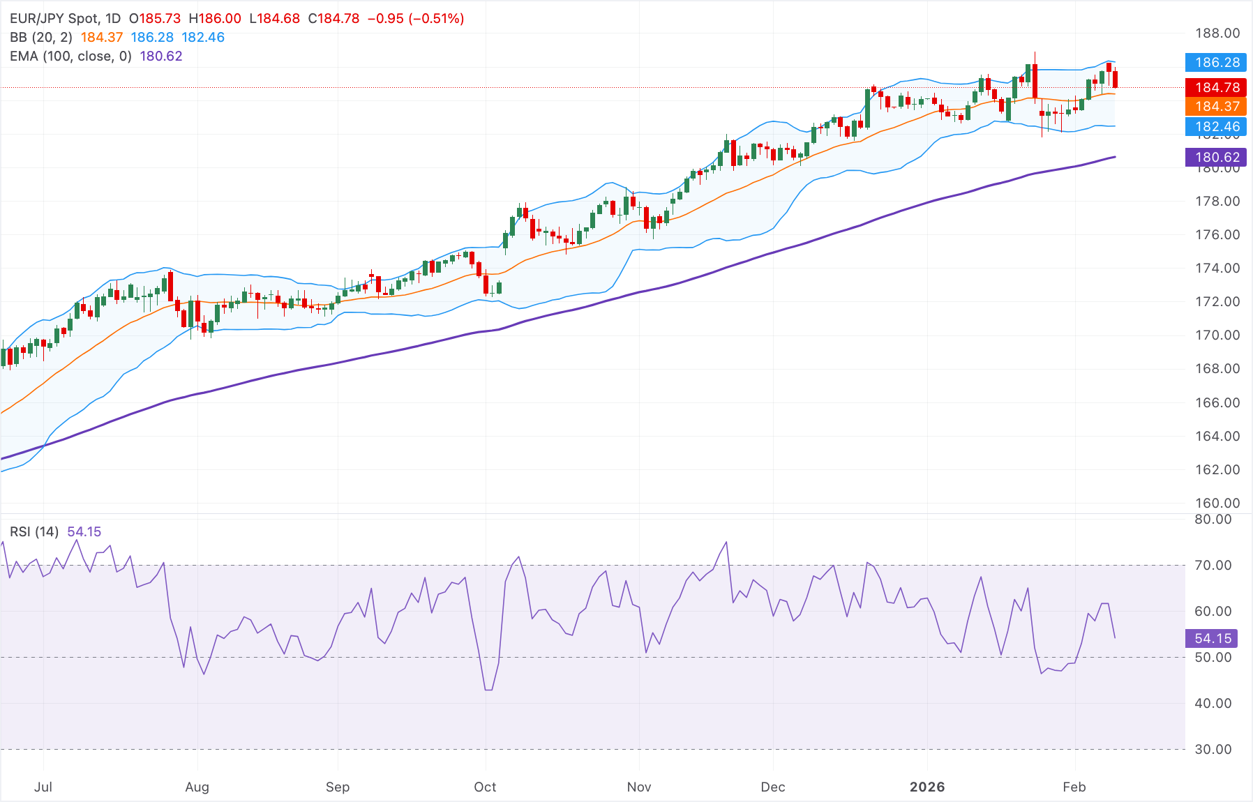 Dự báo giá EUR/JPY: Giảm xuống gần 185.00, không loại trừ khả năng đi ngang.