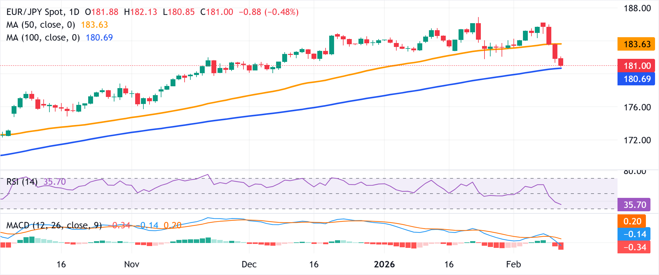 Dự báo giá EUR/JPY: Có vẻ dễ bị tổn thương gần mức 181.00; dự kiến ​​sẽ phá vỡ xuống dưới đường SMA 100 ngày.