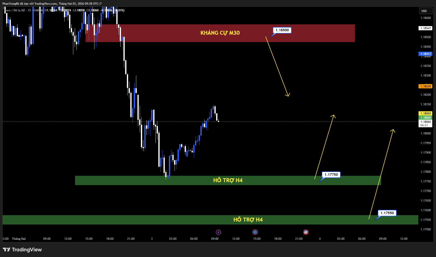 Kế hoạch giao dịch EUR/USD ngày 03/02/2026: Áp lực giảm gia tăng khi USD hưởng lợi từ PMI & kỳ vọng Fed