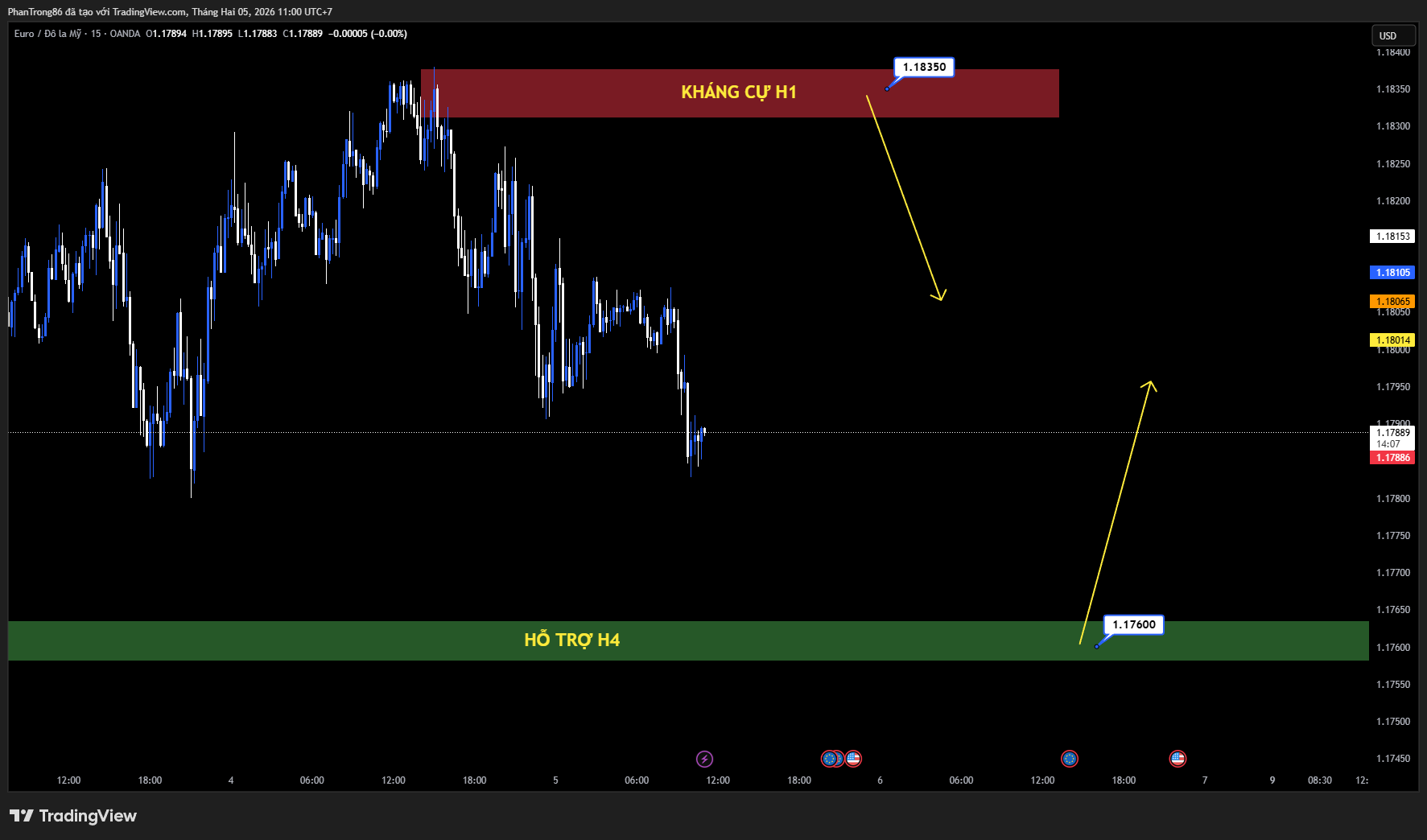 Kế hoạch giao dịch EUR/USD ngày 05/02/2026: EUR/USD suy yếu khi PMI dịch vụ Mỹ tích cực, lạm phát Eurozone hạ nhiệt gây áp lực lên đồng EUR