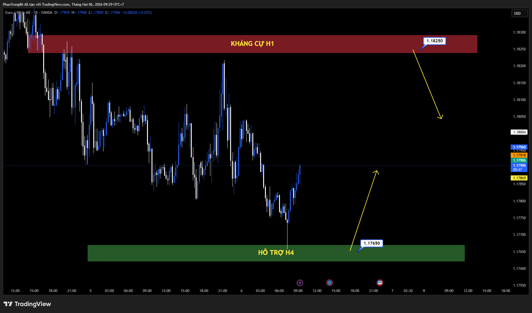 Kế hoạch giao dịch EUR/USD ngày 06/02/2026: EUR/USD suy yếu sau quyết định giữ nguyên chính sách của ECB, USD tăng nhờ dòng tiền né rủi ro