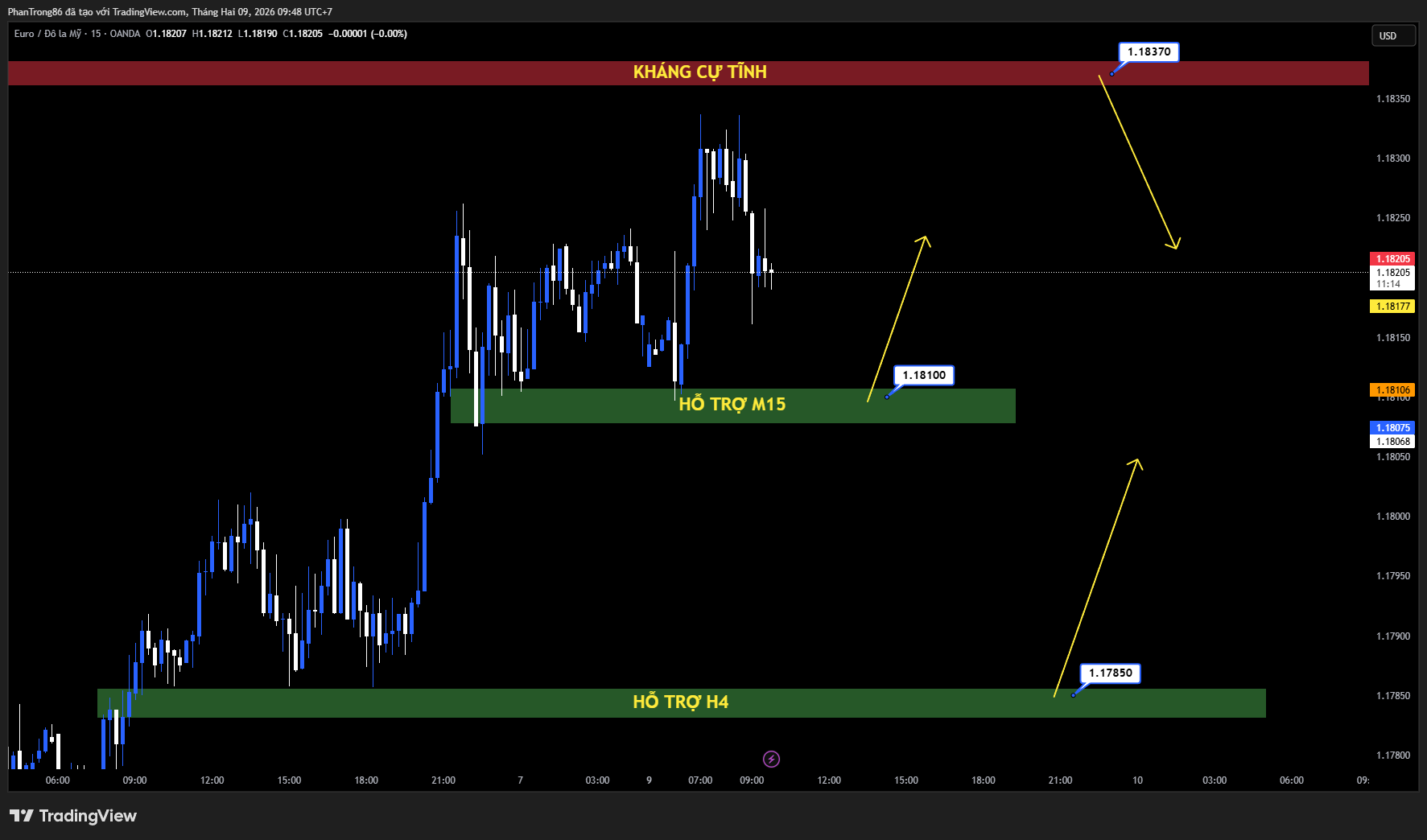 Kế hoạch giao dịch EUR/USD ngày 09/02/2026: EUR/USD Tăng Hai Phiên Liên Tiếp Khi USD Suy Yếu, Thị Trường Chờ Báo Cáo NFP