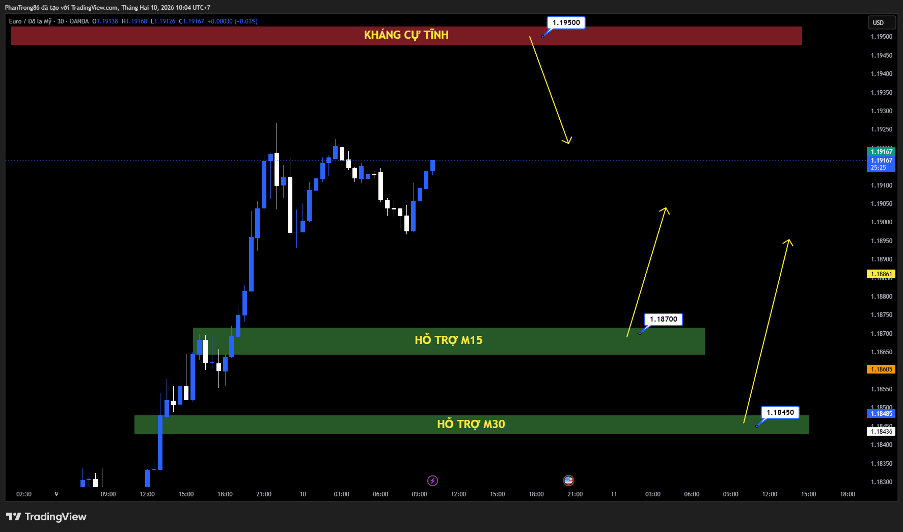 Kế hoạch giao dịch EUR/USD ngày 10/02/2026: Giữ Vững Quanh 1.0900, Xu Hướng Tăng Duy Trì Trước Loạt Dữ Liệu Quan Trọng Từ Mỹ