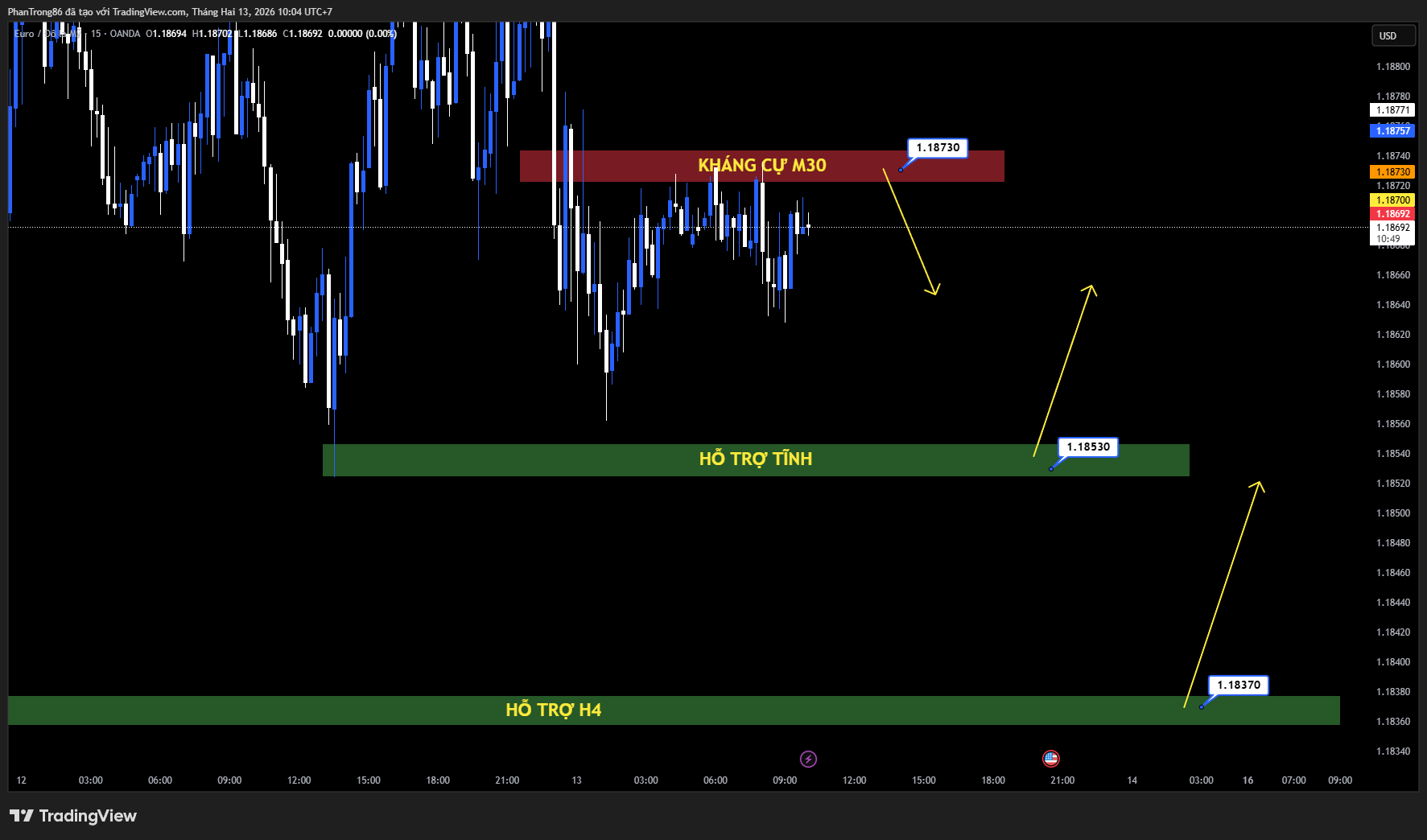 Kế hoạch giao dịch EUR/USD ngày 13/02/2026: EUR/USD đi ngang trên 1.1850, chờ tín hiệu từ GDP Eurozone và CPI Mỹ