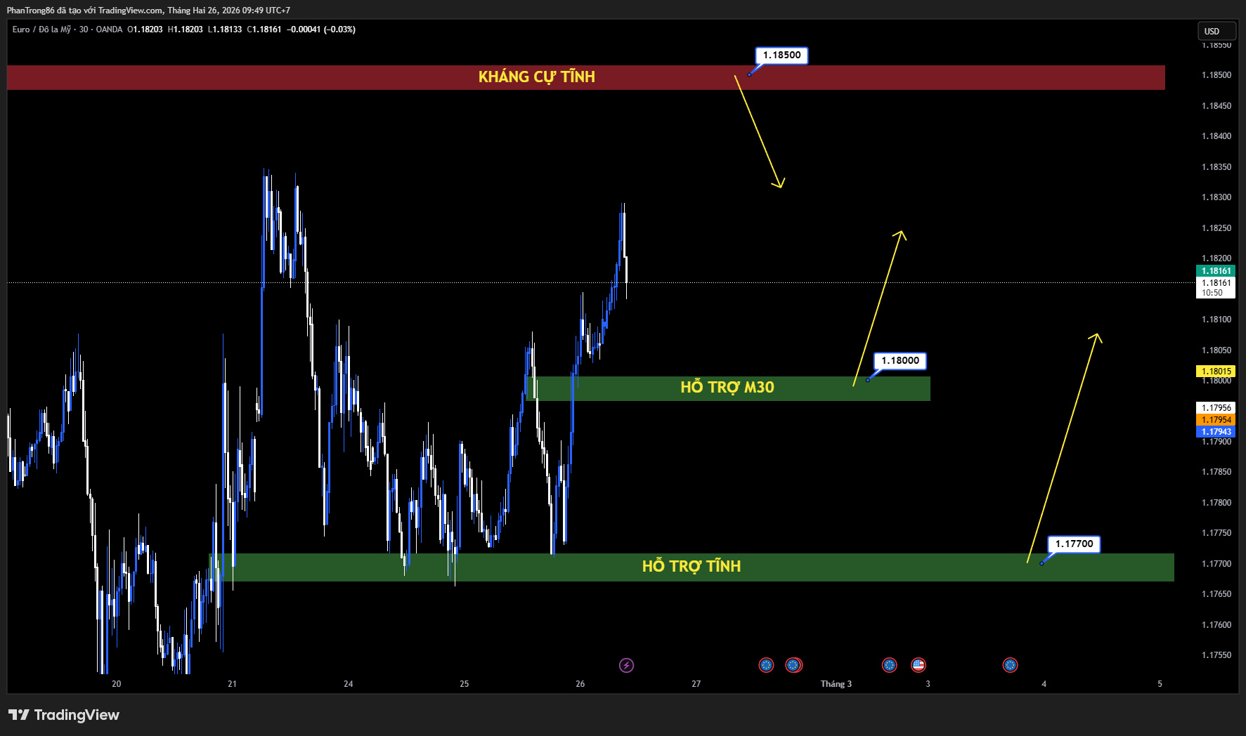 Kế hoạch giao dịch EUR/USD ngày 26/02/2026: EUR/USD duy trì đà tăng trên 1.1800 khi USD suy yếu bởi bất ổn thương mại và kỳ vọng ECB ổn định lãi suất
