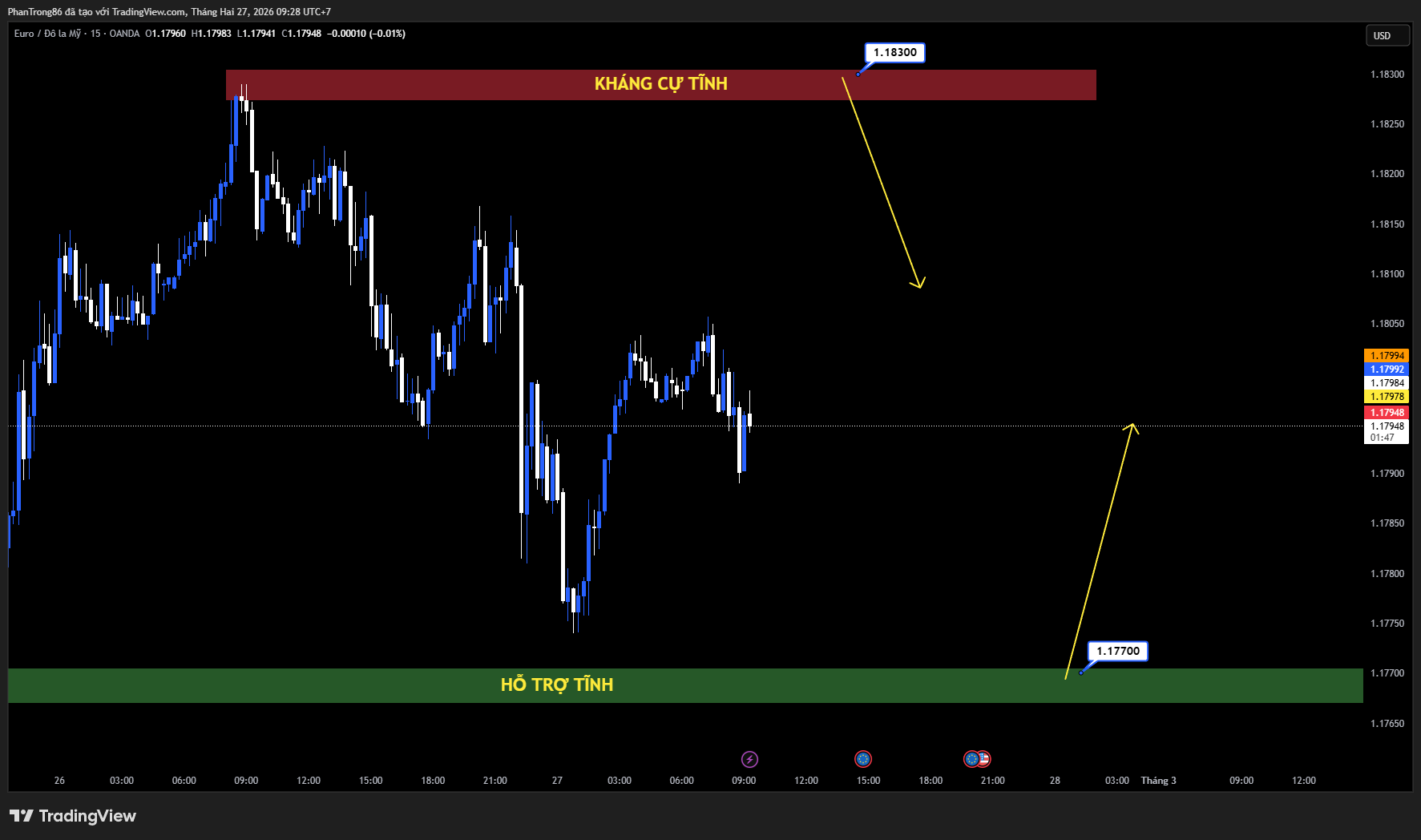 Kế hoạch giao dịch EUR/USD ngày 27/02/2026: EUR/USD đi ngang quanh 1.1800 trước thềm dữ liệu PPI Mỹ, căng thẳng thương mại EU–Mỹ tạo áp lực lên thị trường