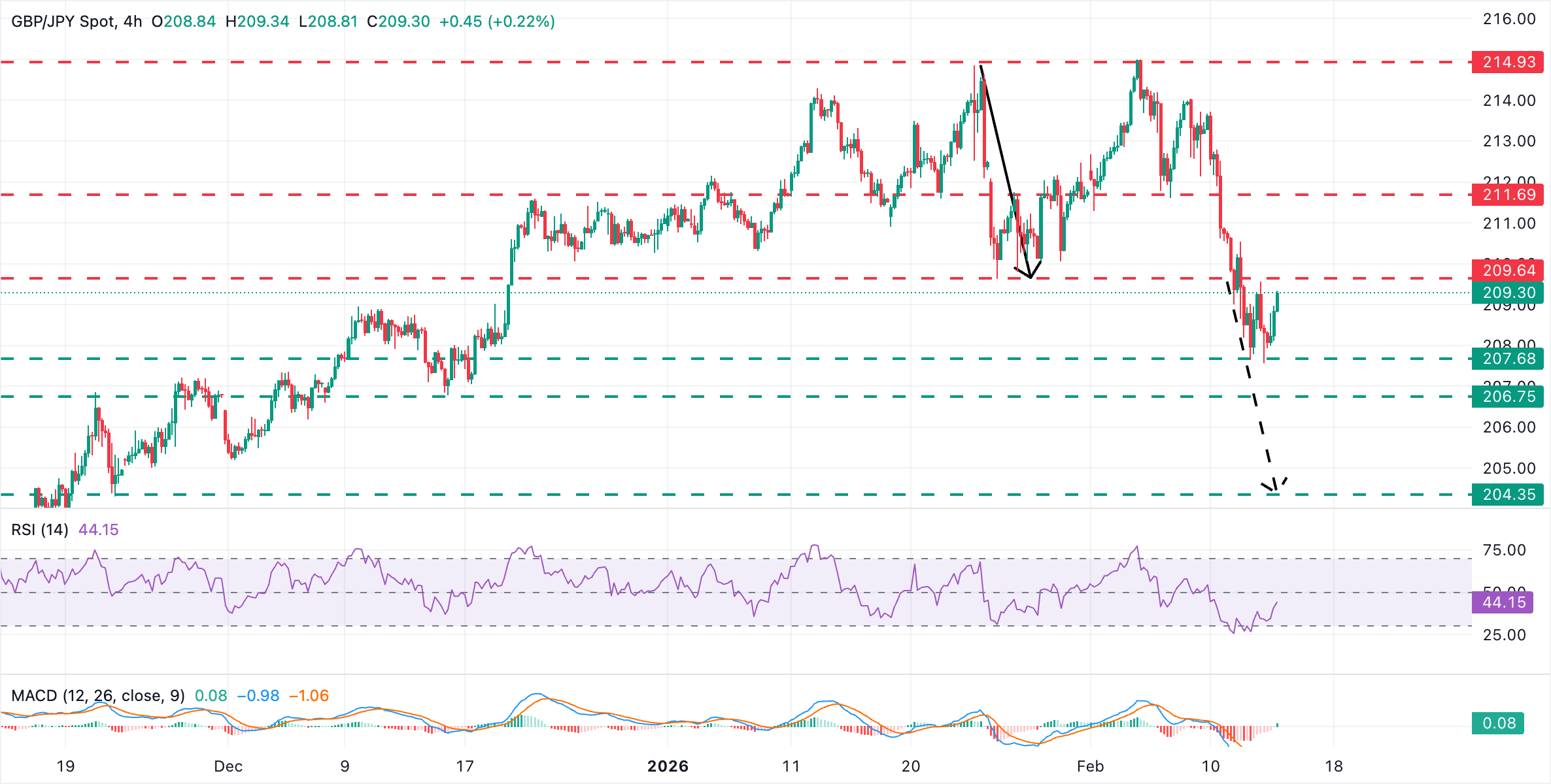 Dự báo giá GBP/JPY: Phe mua có thể gặp kháng cự ở vùng 209.65.