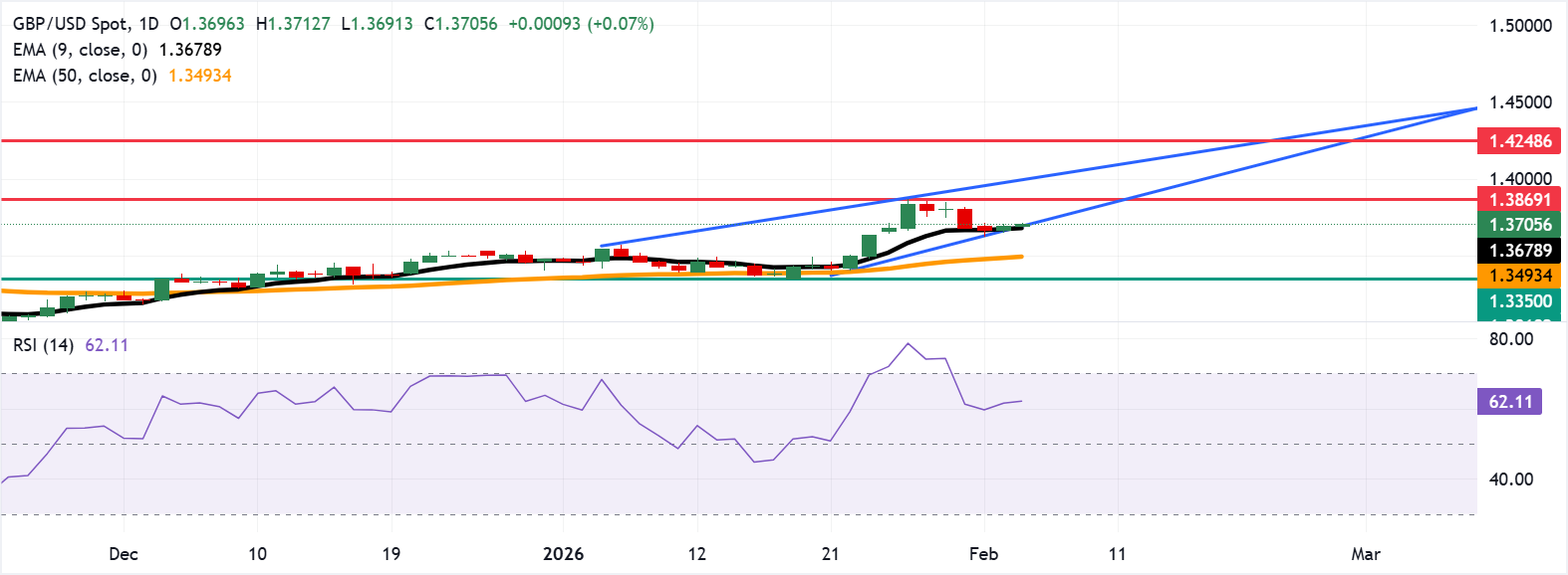 Dự báo giá GBP/USD: Ổn định trên mức 1.3700, gần mức hỗ trợ EMA chín ngày.