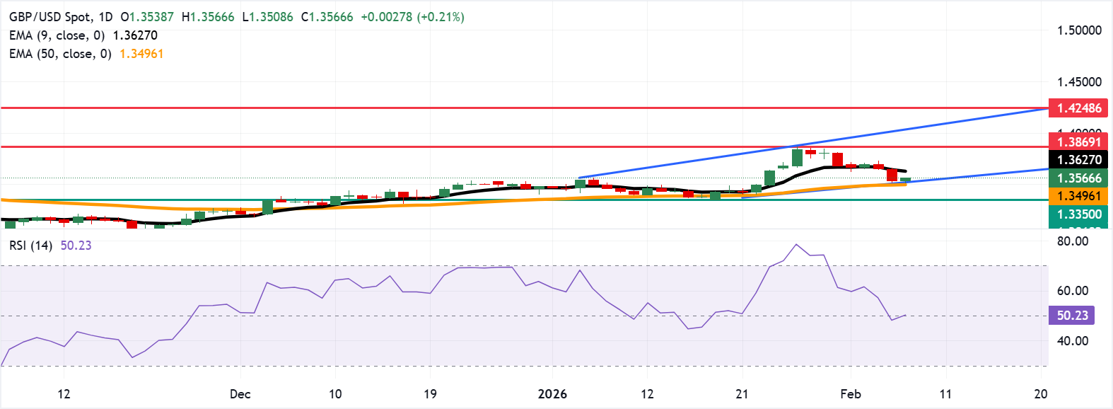 Dự báo giá GBP/USD: Giao dịch trên mức 1.3500 sau khi bật tăng từ đường EMA 50 ngày.